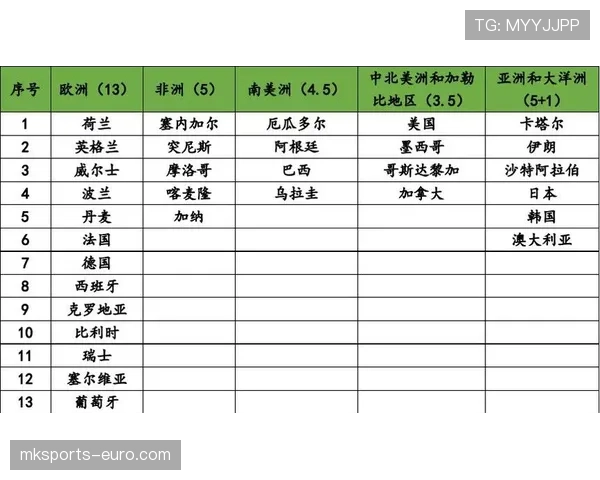2026世界杯名额分配怎么算